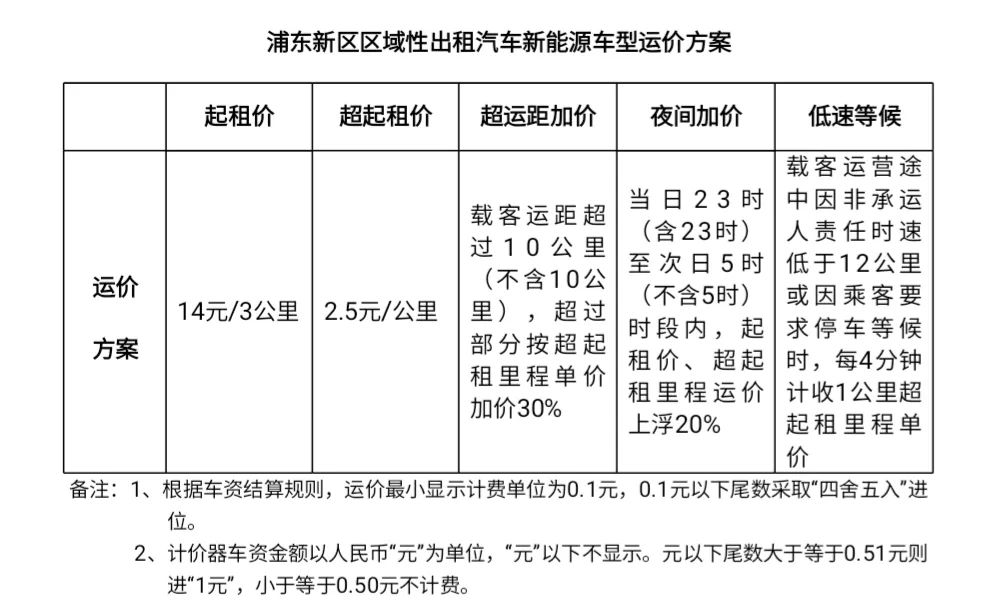 起步價(jià)14元，浦東區(qū)域性出租汽車新能源車型運(yùn)價(jià)方案實(shí)施