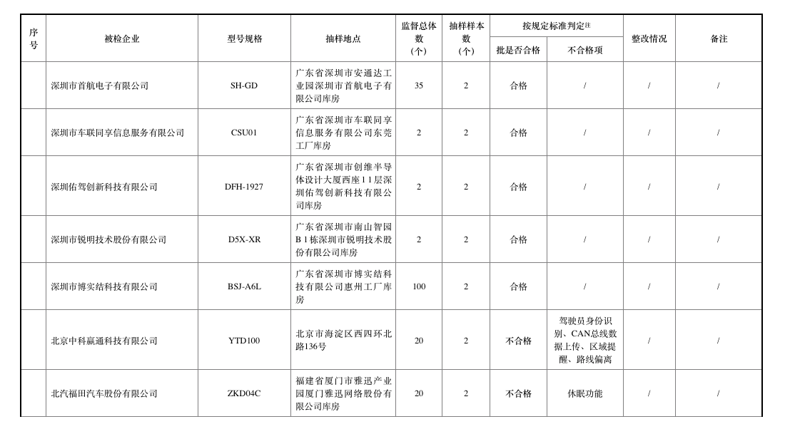 去年北斗車載終端質(zhì)量抽查合格率僅七成，車載終端為何掉線？