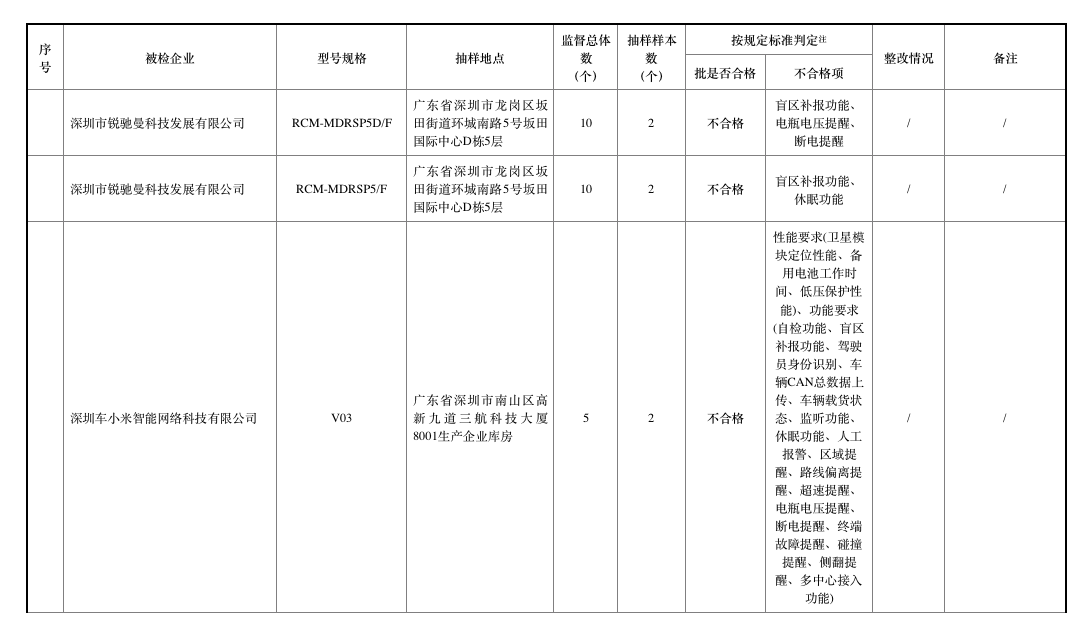 去年北斗車載終端質(zhì)量抽查合格率僅七成，車載終端為何掉線？